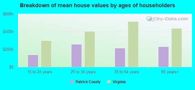 Breakdown of mean house values by ages of householders