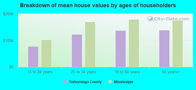 Breakdown of mean house values by ages of householders