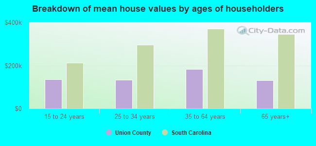 Breakdown of mean house values by ages of householders