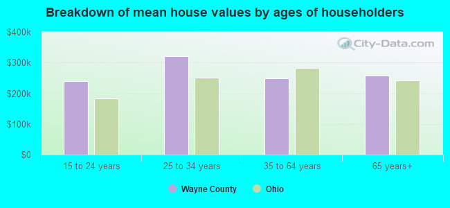 Breakdown of mean house values by ages of householders