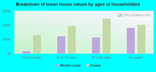 Breakdown of mean house values by ages of householders