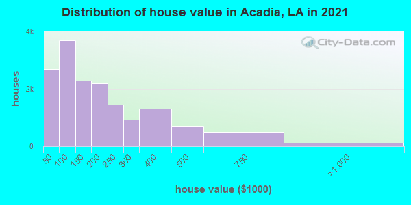 Distribution of house value in Acadia, LA in 2021