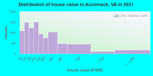 Distribution of house value in Accomack, VA in 2022