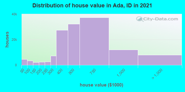 Distribution of house value in Ada, ID in 2021