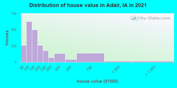 Distribution of house value in Adair, IA in 2019