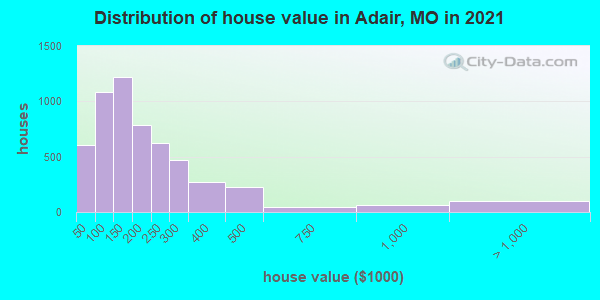 Distribution of house value in Adair, MO in 2022