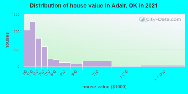 Distribution of house value in Adair, OK in 2019