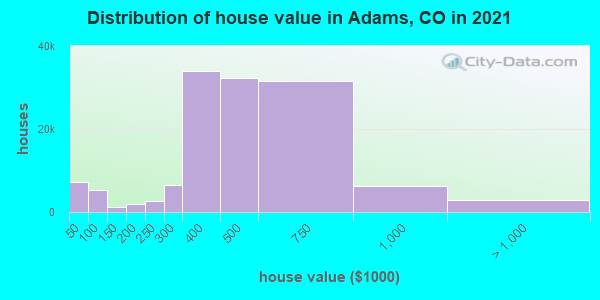 Distribution of house value in Adams, CO in 2021