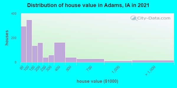Distribution of house value in Adams, IA in 2022