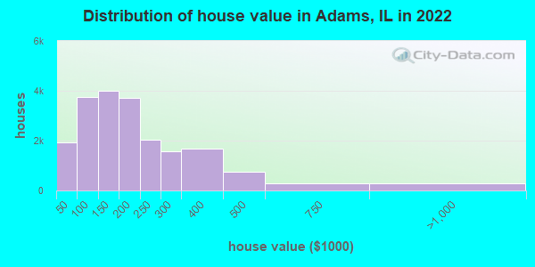 Distribution of house value in Adams, IL in 2019