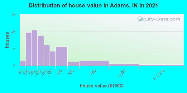 Distribution of house value in Adams, IN in 2022