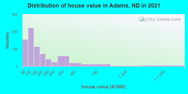 Distribution of house value in Adams, ND in 2019
