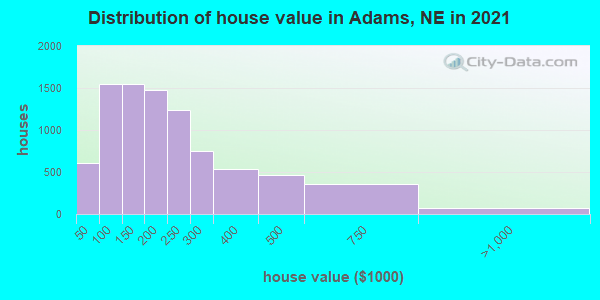 Distribution of house value in Adams, NE in 2019