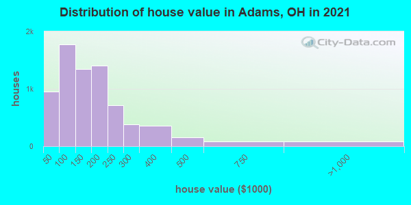 Distribution of house value in Adams, OH in 2019