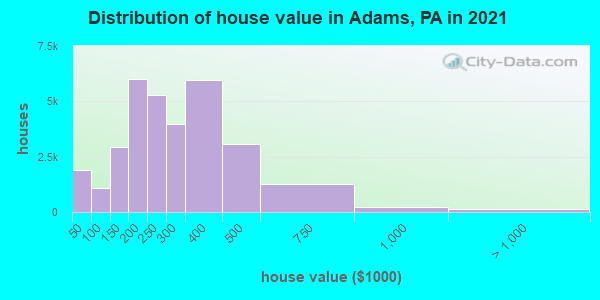 Distribution of house value in Adams, PA in 2019