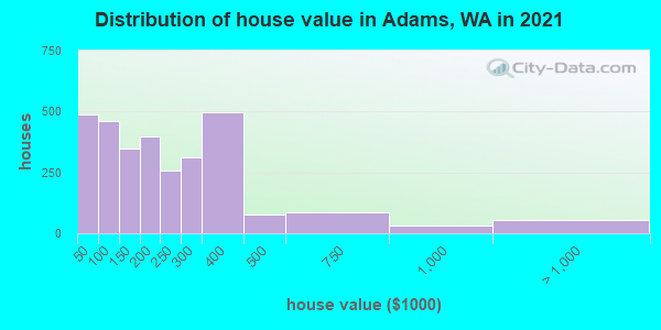 Distribution of house value in Adams, WA in 2022