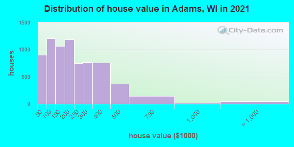 Distribution of house value in Adams, WI in 2021