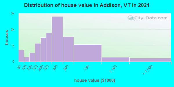 Distribution of house value in Addison, VT in 2019