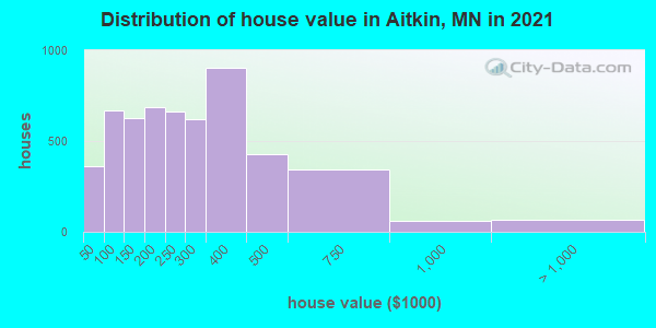 Distribution of house value in Aitkin, MN in 2019