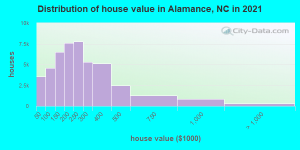 Distribution of house value in Alamance, NC in 2022