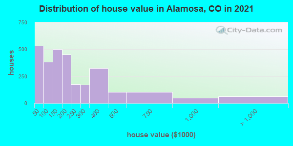 Distribution of house value in Alamosa, CO in 2022