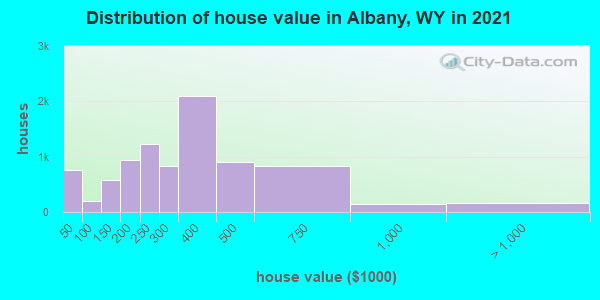 Distribution of house value in Albany, WY in 2021