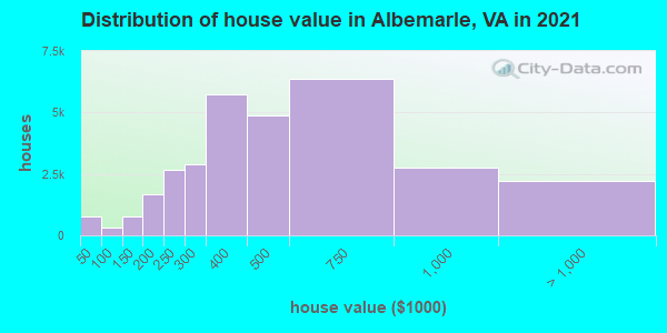 Distribution of house value in Albemarle, VA in 2022
