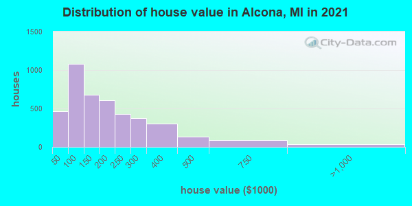 Distribution of house value in Alcona, MI in 2021