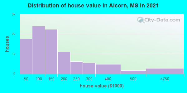 Distribution of house value in Alcorn, MS in 2022