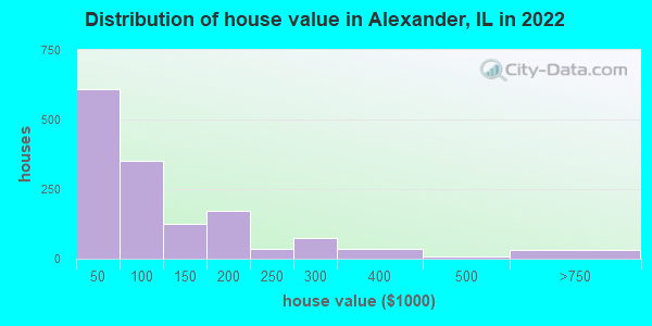Distribution of house value in Alexander, IL in 2019