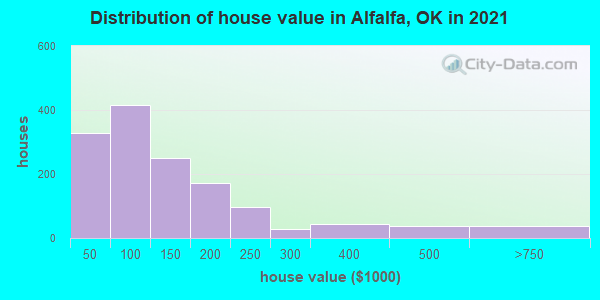 Distribution of house value in Alfalfa, OK in 2022