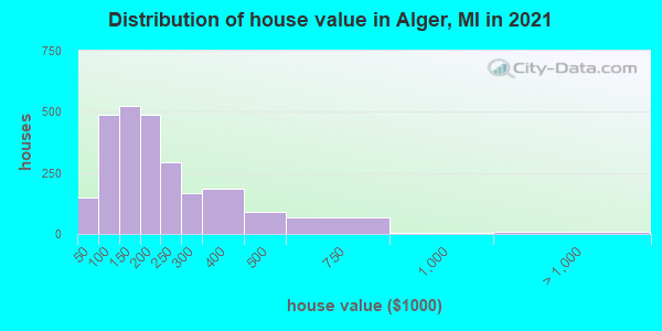 Distribution of house value in Alger, MI in 2022