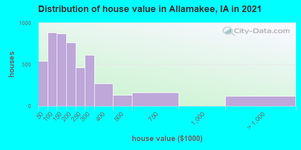 Distribution of house value in Allamakee, IA in 2021