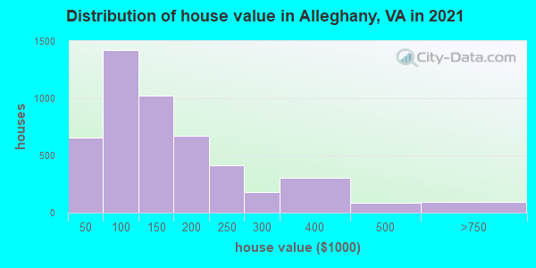 Distribution of house value in Alleghany, VA in 2022