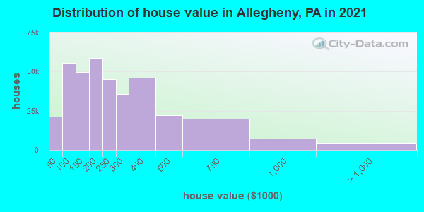 Distribution of house value in Allegheny, PA in 2019