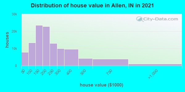Distribution of house value in Allen, IN in 2019