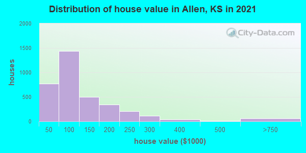Distribution of house value in Allen, KS in 2021