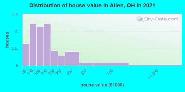 Distribution of house value in Allen, OH in 2019