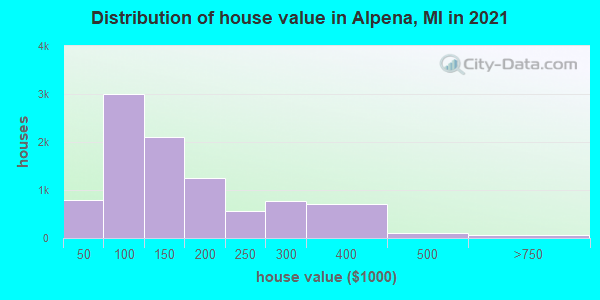Distribution of house value in Alpena, MI in 2019