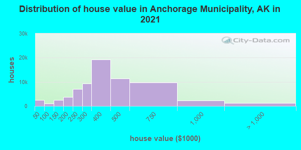 Distribution of house value in Anchorage Municipality, AK in 2019