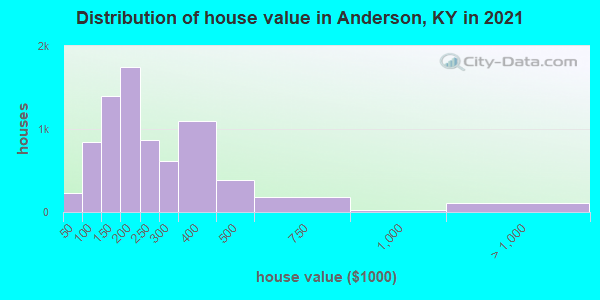 Distribution of house value in Anderson, KY in 2019