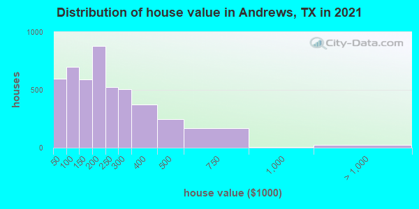 Distribution of house value in Andrews, TX in 2019