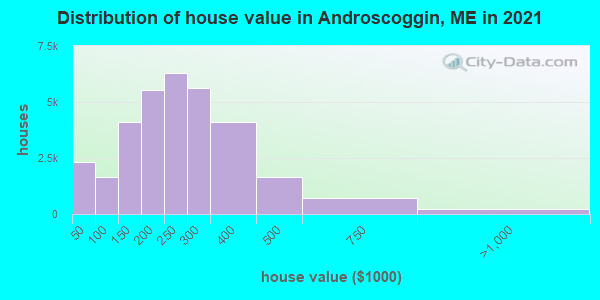 Distribution of house value in Androscoggin, ME in 2019
