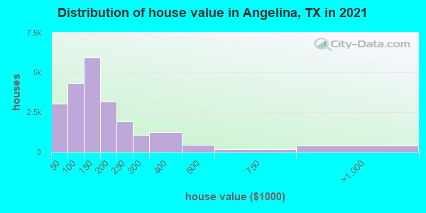 Distribution of house value in Angelina, TX in 2022