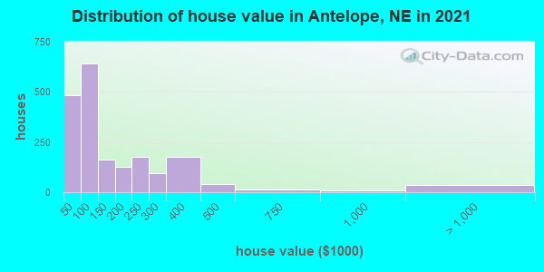Distribution of house value in Antelope, NE in 2019
