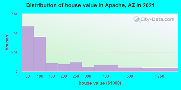 Distribution of house value in Apache, AZ in 2021