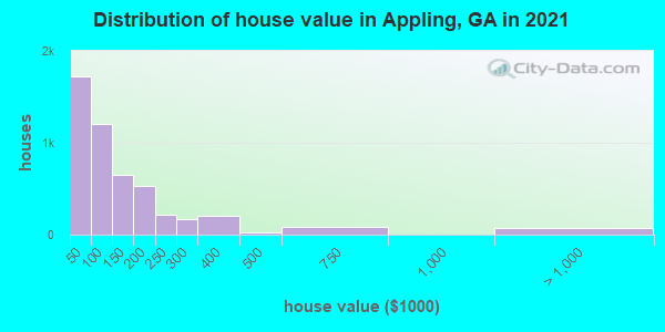 Distribution of house value in Appling, GA in 2021