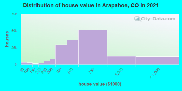 Distribution of house value in Arapahoe, CO in 2022