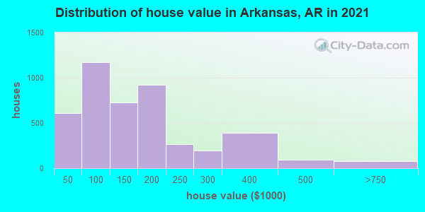 Distribution of house value in Arkansas, AR in 2019