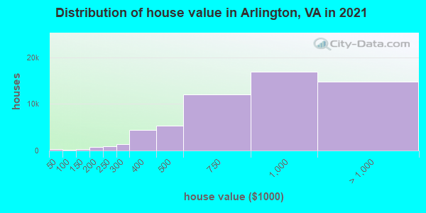 Distribution of house value in Arlington, VA in 2021